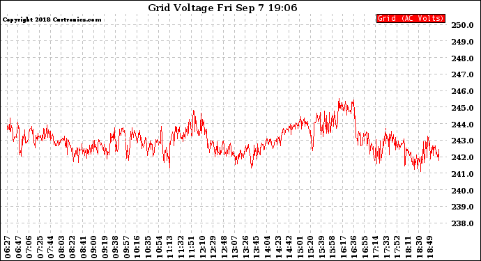 Solar PV/Inverter Performance Grid Voltage