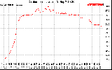 Solar PV/Inverter Performance Outdoor Temperature