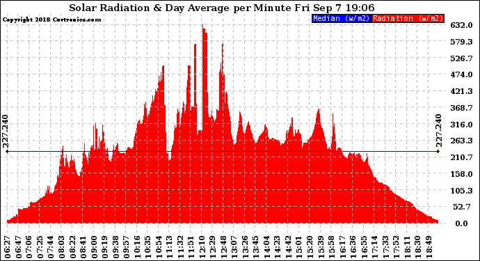 Solar PV/Inverter Performance Solar Radiation & Day Average per Minute