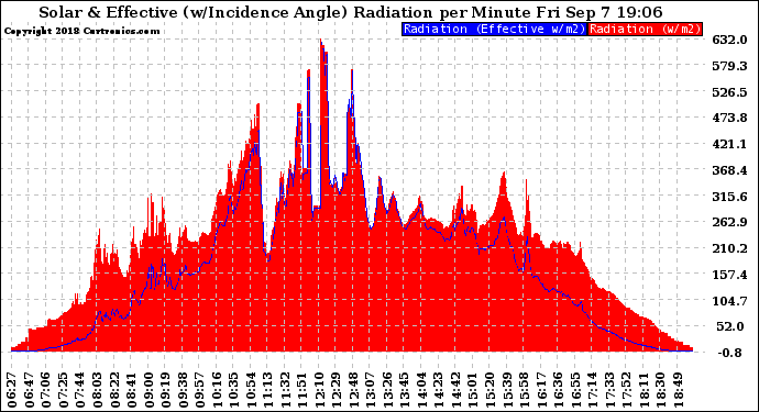 Solar PV/Inverter Performance Solar Radiation & Effective Solar Radiation per Minute