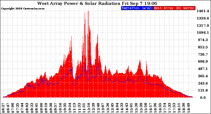 Solar PV/Inverter Performance West Array Power Output & Solar Radiation