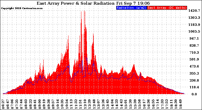 Solar PV/Inverter Performance East Array Power Output & Solar Radiation