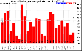 Solar PV/Inverter Performance Weekly Solar Energy Production