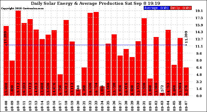 Solar PV/Inverter Performance Daily Solar Energy Production