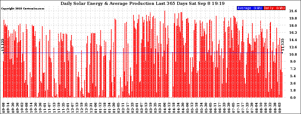 Solar PV/Inverter Performance Daily Solar Energy Production Last 365 Days