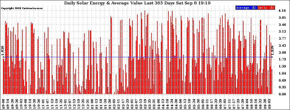 Solar PV/Inverter Performance Daily Solar Energy Production Value Last 365 Days