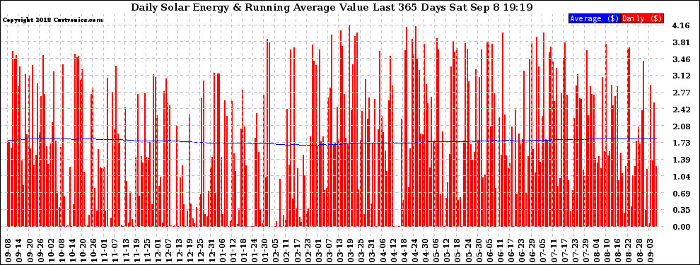 Solar PV/Inverter Performance Daily Solar Energy Production Value Running Average Last 365 Days