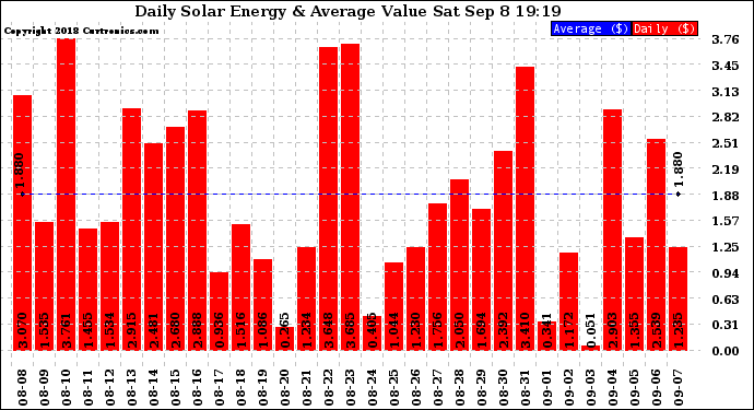 Solar PV/Inverter Performance Daily Solar Energy Production Value