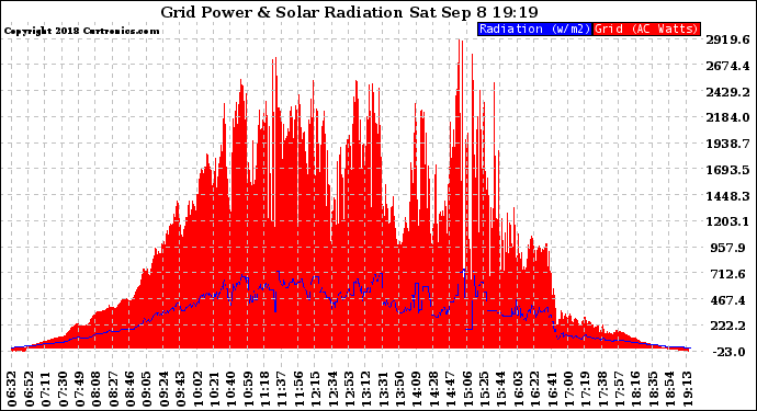 Solar PV/Inverter Performance Grid Power & Solar Radiation