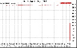 Solar PV/Inverter Performance Grid Voltage