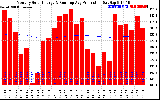 Milwaukee Solar Powered Home Monthly Production Running Average