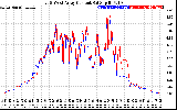 Solar PV/Inverter Performance Photovoltaic Panel Current Output