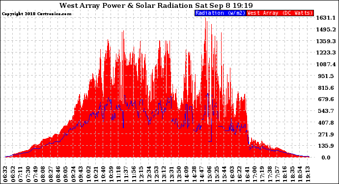 Solar PV/Inverter Performance West Array Power Output & Solar Radiation