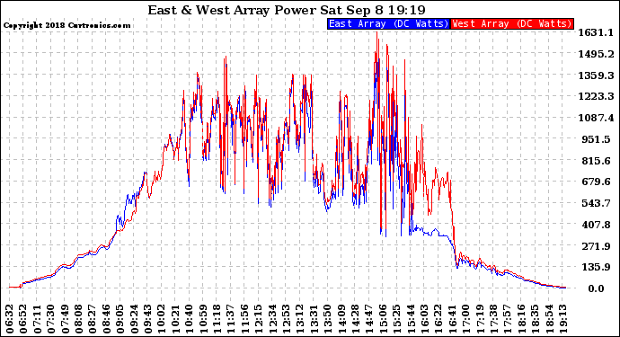 Solar PV/Inverter Performance Photovoltaic Panel Power Output