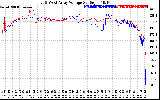 Solar PV/Inverter Performance Photovoltaic Panel Voltage Output