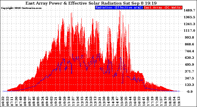 Solar PV/Inverter Performance East Array Power Output & Effective Solar Radiation