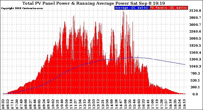 Solar PV/Inverter Performance Total PV Panel & Running Average Power Output