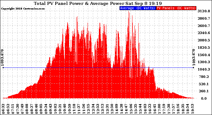 Solar PV/Inverter Performance Total PV Panel Power Output