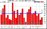 Milwaukee Solar Powered Home WeeklyProductionValue