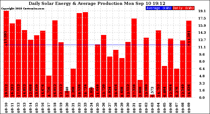 Solar PV/Inverter Performance Daily Solar Energy Production