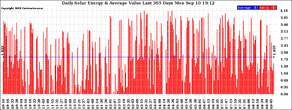 Solar PV/Inverter Performance Daily Solar Energy Production Value Last 365 Days