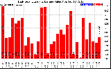 Solar PV/Inverter Performance Daily Solar Energy Production Value