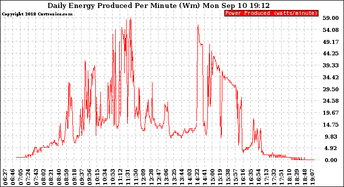 Solar PV/Inverter Performance Daily Energy Production Per Minute