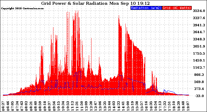 Solar PV/Inverter Performance Grid Power & Solar Radiation