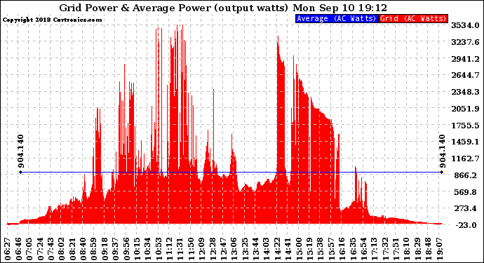 Solar PV/Inverter Performance Inverter Power Output