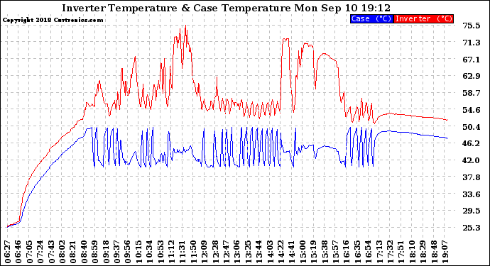 Solar PV/Inverter Performance Inverter Operating Temperature