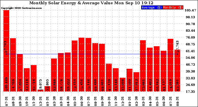 Solar PV/Inverter Performance Monthly Solar Energy Production Value