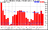 Milwaukee Solar Powered Home Monthly Production Value Running Average