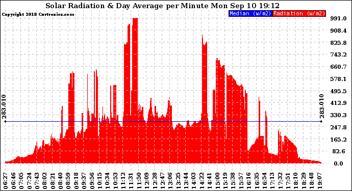 Solar PV/Inverter Performance Solar Radiation & Day Average per Minute