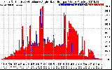 Solar PV/Inverter Performance Solar Radiation & Effective Solar Radiation per Minute