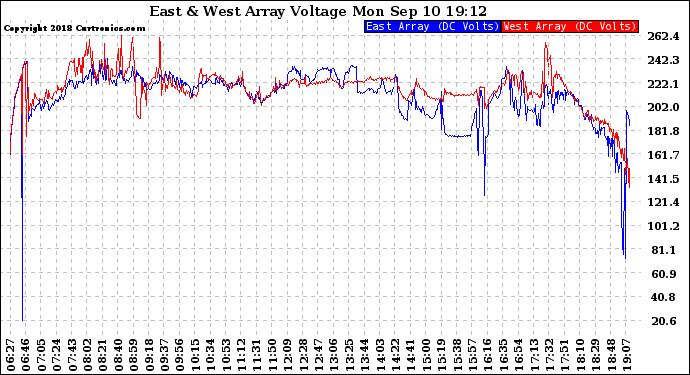 Solar PV/Inverter Performance Photovoltaic Panel Voltage Output