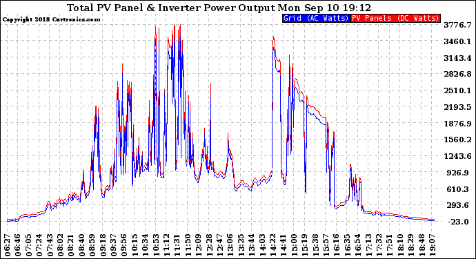 Solar PV/Inverter Performance PV Panel Power Output & Inverter Power Output