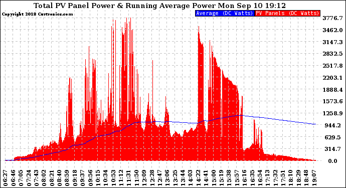 Solar PV/Inverter Performance Total PV Panel & Running Average Power Output