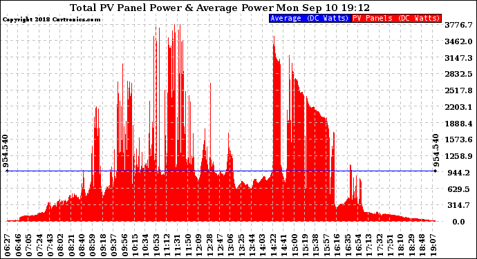 Solar PV/Inverter Performance Total PV Panel Power Output