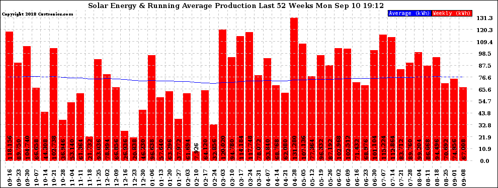 Solar PV/Inverter Performance Weekly Solar Energy Production Running Average Last 52 Weeks