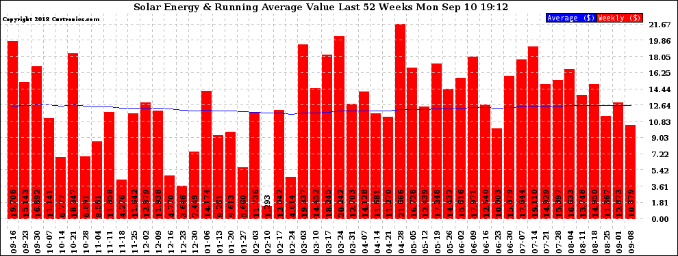 Solar PV/Inverter Performance Weekly Solar Energy Production Value Running Average Last 52 Weeks