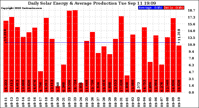 Solar PV/Inverter Performance Daily Solar Energy Production