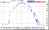 Solar PV/Inverter Performance Photovoltaic Panel Current Output