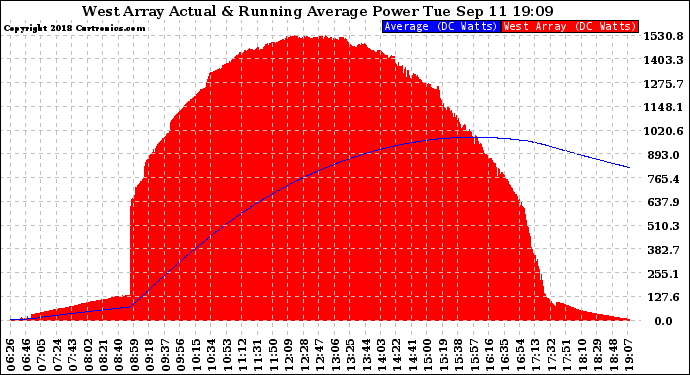 Solar PV/Inverter Performance West Array Actual & Running Average Power Output