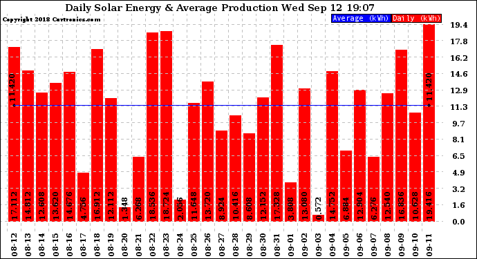 Solar PV/Inverter Performance Daily Solar Energy Production