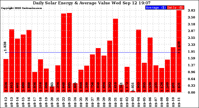 Solar PV/Inverter Performance Daily Solar Energy Production Value