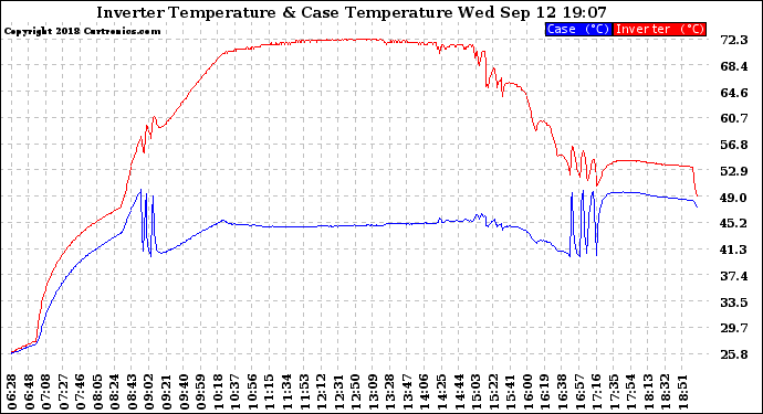 Solar PV/Inverter Performance Inverter Operating Temperature