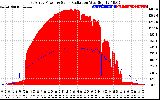 Solar PV/Inverter Performance East Array Power Output & Solar Radiation