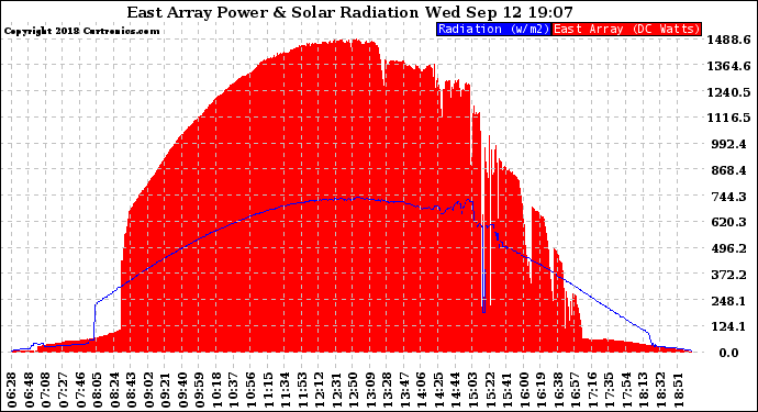 Solar PV/Inverter Performance East Array Power Output & Solar Radiation