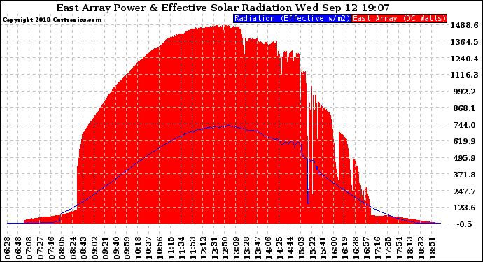 Solar PV/Inverter Performance East Array Power Output & Effective Solar Radiation