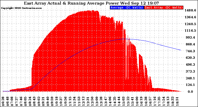 Solar PV/Inverter Performance East Array Actual & Running Average Power Output